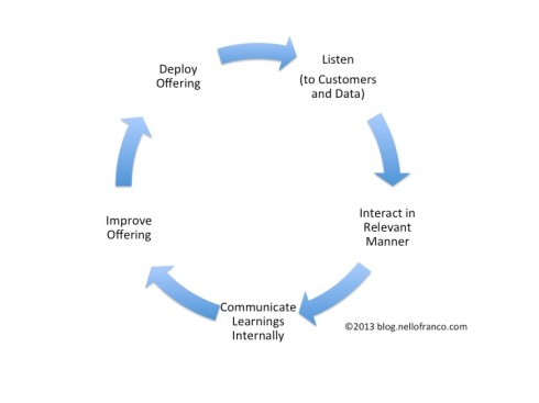 CustInteractionLifecycle