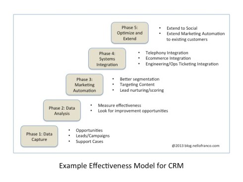 EffectivenessModel_CRM