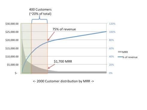Figure 3: The Second Segment