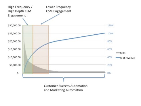 Customer Segmentation and Engagement Models